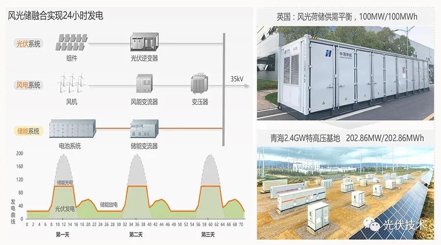 光伏的将来生长趋向及技艺办博乐体育理计划(图6)