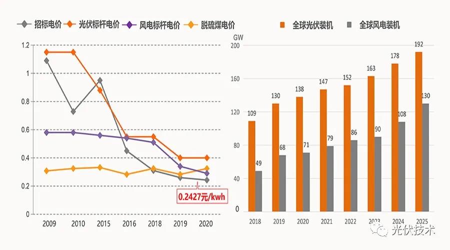 光伏的将来生长趋向及技艺办博乐体育理计划(图2)