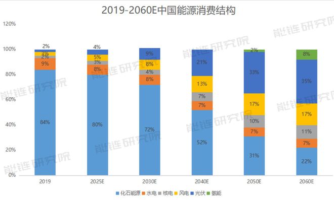 “新电气化”期间到来托起百万亿新能源财富博乐体育链(图4)