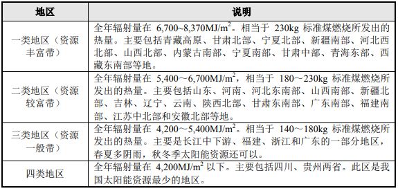 博乐体育光伏发电行业颁发现状及异日进展趋向(图1)