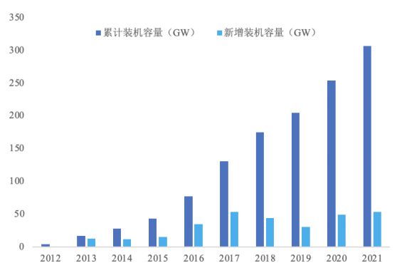 博乐体育光伏发电行业颁发现状及异日进展趋向(图2)