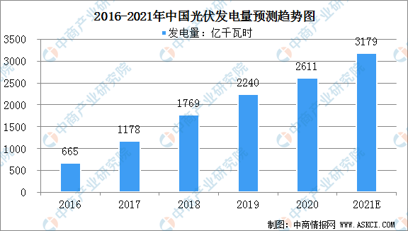 博乐体育2021年中邦光伏商场界限及行业发扬趋向领会（图）(图1)