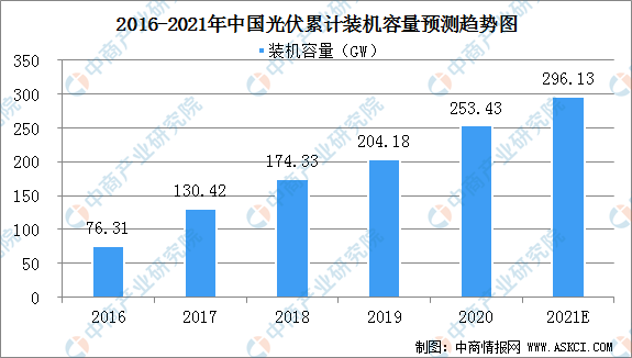 博乐体育2021年中邦光伏商场界限及行业发扬趋向领会（图）(图2)