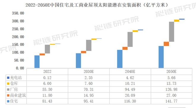 将来30年漫衍式光伏将延长18倍中邦的屋顶够博乐体育用吗？(图6)