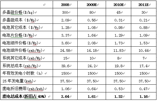 博乐体育太阳能发电技巧简介及趋向预测(图6)