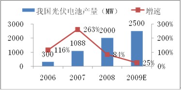 博乐体育太阳能发电技巧简介及趋向预测(图5)