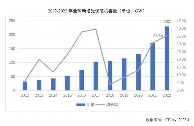 博乐体育陈说：2022年环球光伏新增装机容量同比增353%(图1)