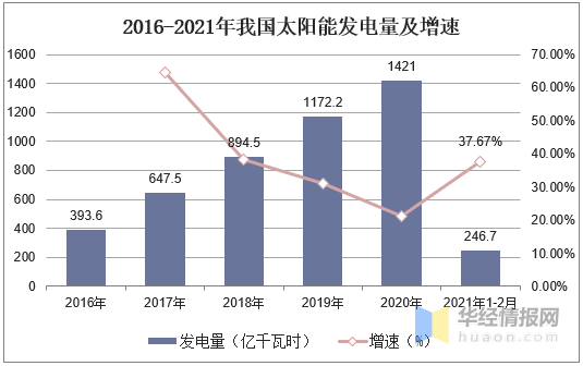 中邦太阳能发电墟市近况博乐体育及本领趋向太阳能发电本领备受闭心(图2)