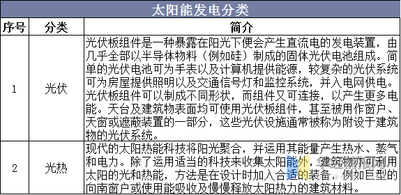 中邦太阳能发电墟市近况博乐体育及本领趋向太阳能发电本领备受闭心(图1)