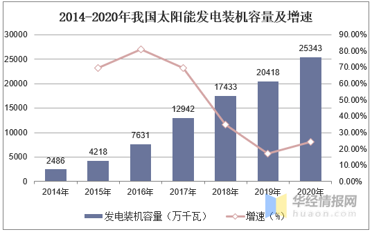 中邦太阳能发电墟市近况博乐体育及本领趋向太阳能发电本领备受闭心(图5)