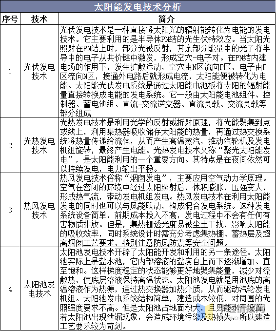 中邦太阳能发电墟市近况博乐体育及本领趋向太阳能发电本领备受闭心(图7)