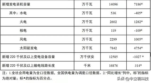 博乐体育光伏杀疯了2023年中邦光伏装机量将远超预期不妨到达2亿千瓦(图2)