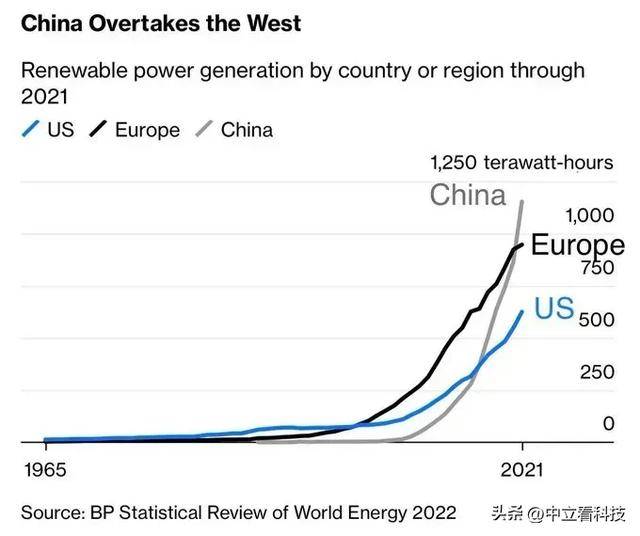 博乐体育光伏杀疯了2023年中邦光伏装机量将远超预期不妨到达2亿千瓦(图3)