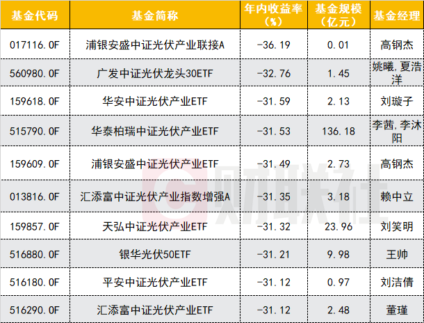 光伏板块回暖 跌超30%的基博乐体育金值得抄底吗？(图1)