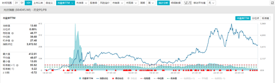 光伏板块回暖 跌超30%的基博乐体育金值得抄底吗？(图2)