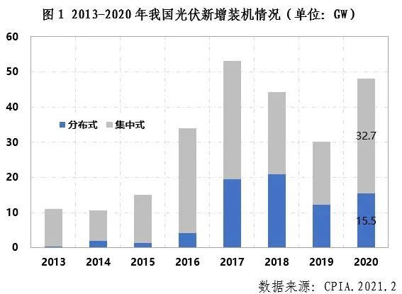 中邦光伏行业2020年记忆与博乐体育21年预测(图2)