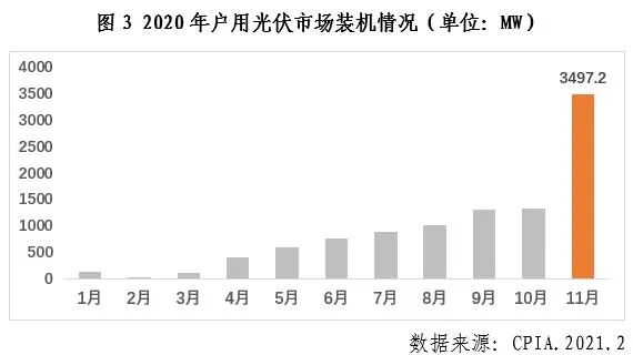 中邦光伏行业2020年记忆与博乐体育21年预测(图3)