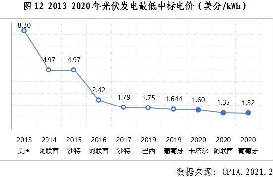 中邦光伏行业2020年记忆与博乐体育21年预测(图8)