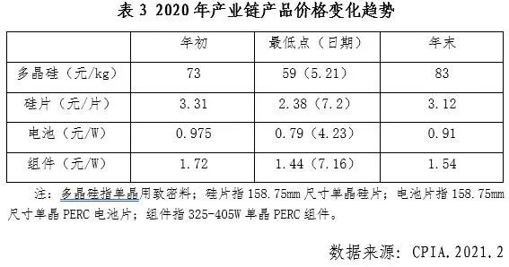 中邦光伏行业2020年记忆与博乐体育21年预测(图10)