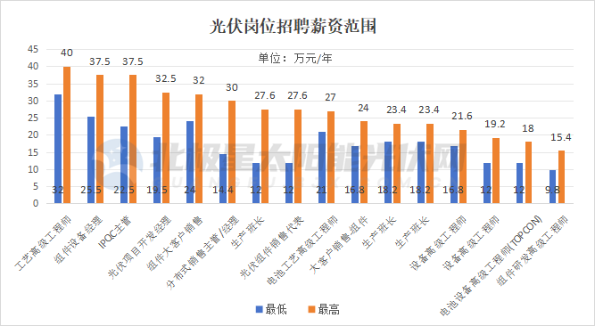 光伏行业跋扈“抢人”(图1)