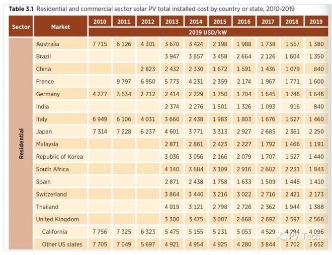 光伏发电迎最佳投资机会 本钱十年降82%成新能源主力军！(图3)