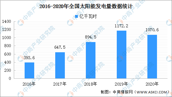 2020年中邦太阳能光伏发电操纵近况明白（图）(图1)