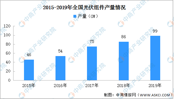 2020年中邦太阳能光伏发电操纵近况明白（图）(图2)