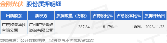 金刚光伏（300093）股东广东欧昊集团有限公司质押38784万股占总股本18%(图1)