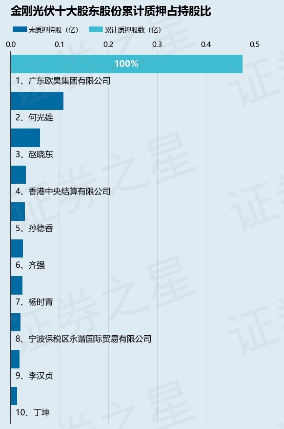 金刚光伏（300093）股东广东欧昊集团有限公司质押38784万股占总股本18%(图2)