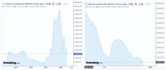 电池级碳酸锂跌破14万元吨新能源车还会抑价吗？(图1)