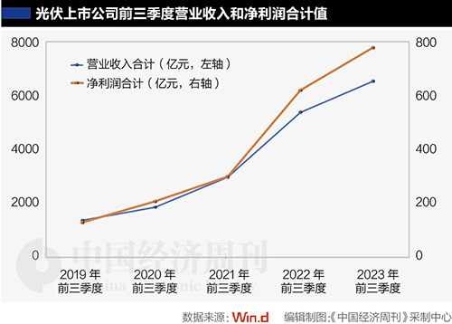 光伏上市企业营收利润立异高(图2)