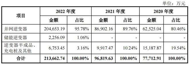 博乐体育光伏又来赚吆喝华为前研发博士撤回IPO创维曾投资｜专精疾报(图3)