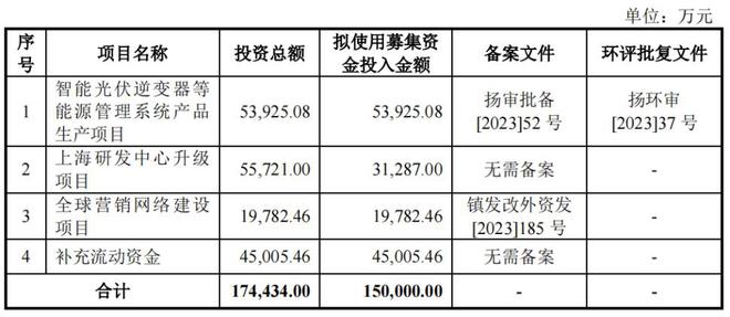 博乐体育光伏又来赚吆喝华为前研发博士撤回IPO创维曾投资｜专精疾报(图6)