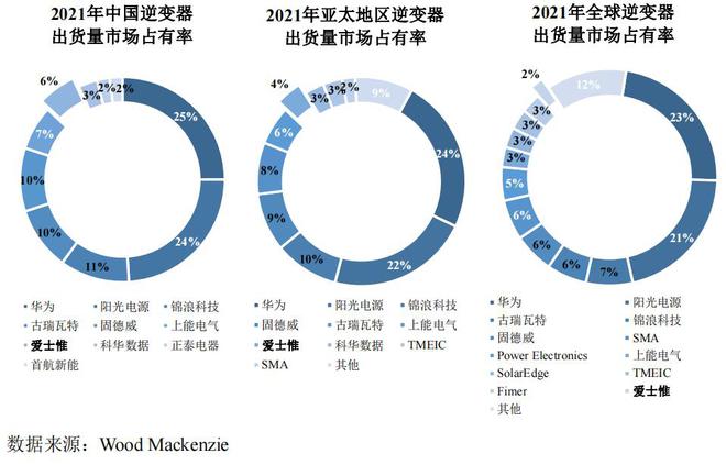 博乐体育光伏又来赚吆喝华为前研发博士撤回IPO创维曾投资｜专精疾报(图4)