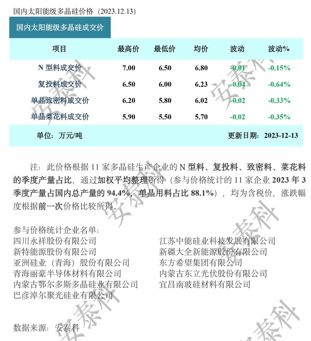 光伏周报：11月太阳能发电增加354% 爱康科技21亿扩修HJT电博乐体育池产能(图1)