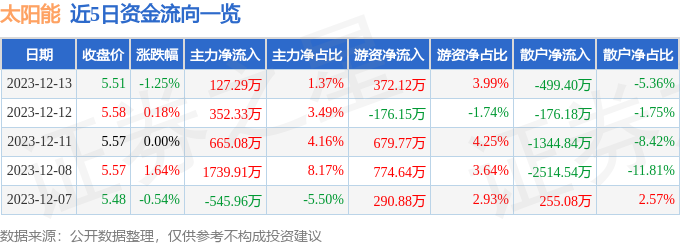 博乐体育：股票行情速报：太阳能（000591）12月13日主力资金净买入12729万元(图1)