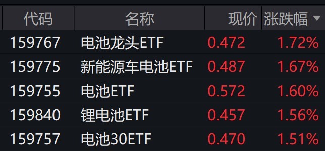 博乐体育：新能源车电池观念股走强合连ETF普涨逾15%(图1)