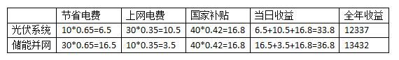 博乐体育：“光伏+储能”——漫衍式光伏来日的繁荣趋向(图4)