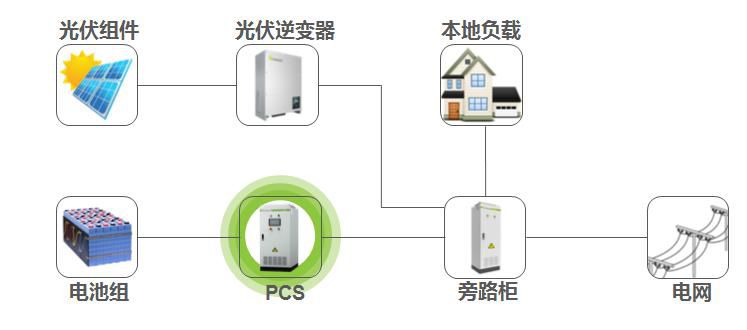 博乐体育：“光伏+储能”——漫衍式光伏来日的繁荣趋向(图7)