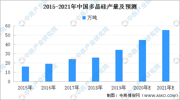 博乐体育：光伏板块势不成挡 2021年中邦光伏物业链及市集投资前景深度判辨（附观点股）(图2)