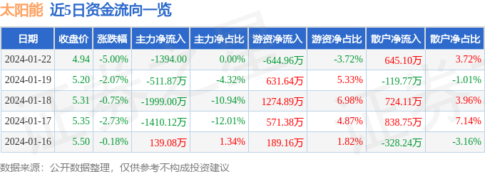 博乐体育：股票行情疾报：太阳能（000591）1月22日主力资金净卖出139400元(图1)