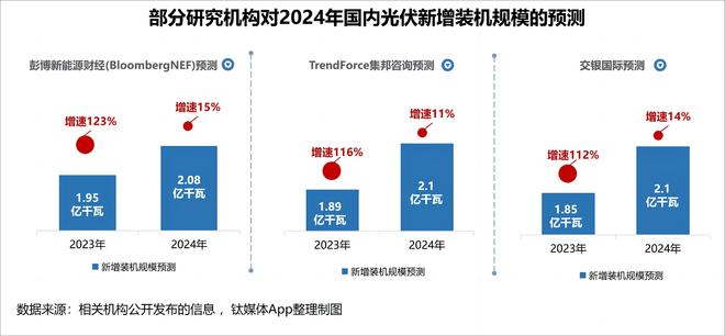 博乐体育：光伏大厂赓续告示2024年“小宗旨”产能筹办、技巧途径引合心(图2)