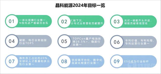 博乐体育：光伏大厂赓续告示2024年“小宗旨”产能筹办、技巧途径引合心(图1)