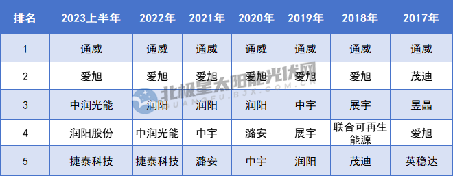 博乐体育：激荡十年光伏再掀变局(图1)