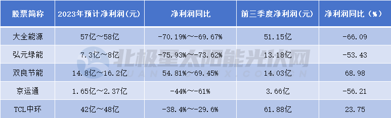 博乐体育：净利暴涨24倍！2023年 这些光伏企业“盈麻了”(图1)