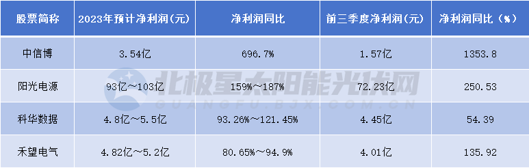 博乐体育：净利暴涨24倍！2023年 这些光伏企业“盈麻了”(图4)