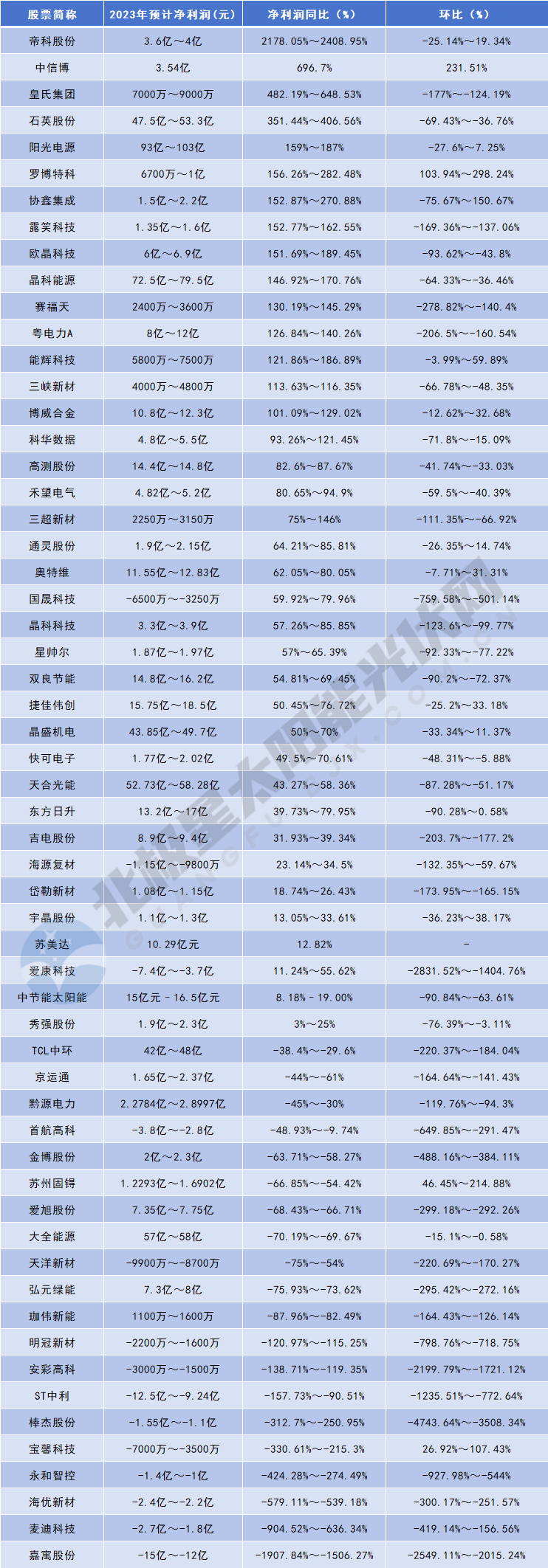 博乐体育：净利暴涨24倍！2023年 这些光伏企业“盈麻了”(图5)