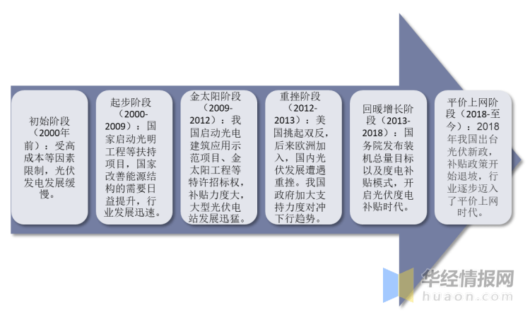 博乐体育：光伏行业发露出状怎么？一文读懂光伏行业生长社会配景、经济境遇及技巧境遇(图3)