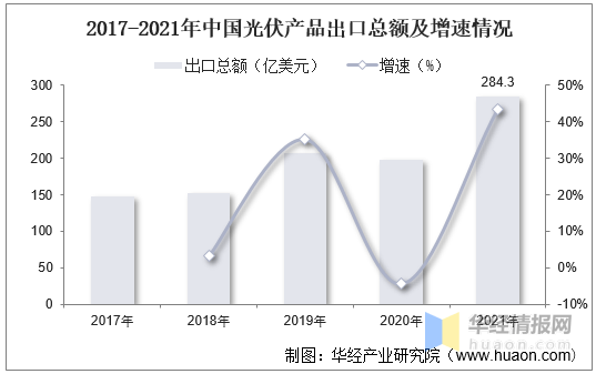 博乐体育：光伏行业发露出状怎么？一文读懂光伏行业生长社会配景、经济境遇及技巧境遇(图8)