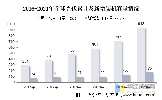 博乐体育：光伏行业发露出状怎么？一文读懂光伏行业生长社会配景、经济境遇及技巧境遇(图12)